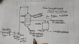 Manufacturing process of Urea Formaldehyde part2 mold tech byYP singh [upl. by Anifur]