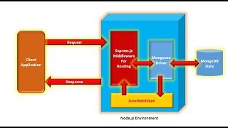 Bearer Token Based Authentication using NodeJS  Super easy approach [upl. by Beare]