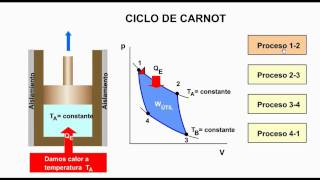 Ciclo de Carnot parte I [upl. by Ahseiyk]