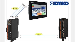 Emko PLC amp HMI amp IO Modülü ile Master amp Slave  RS232 amp RS485 Endüstriyel Haberleşme Uygulaması [upl. by Yeldnarb438]