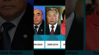 Presidents of Kyrgyzstan  Timeline [upl. by Thecla]