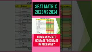 NEET PG 2024  Seat Matrix 2023 Vs 2024 Comparison II 816 Seats Increasedneetpg2024 [upl. by Natalia]