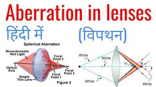 Aberration in Hindi  aberration in lenses  विपथन [upl. by Weikert113]