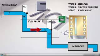 ACT365 How to Wire a Mag Lock Break Glass Unit amp Door Contact [upl. by Ollecram245]