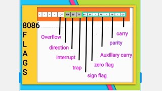 MICROPROCESSOR 8086 FLAGS In Tamil  Boochi Ola [upl. by Geminian]