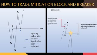 How To Trade Mitigation Block and Breaker [upl. by Aneela]