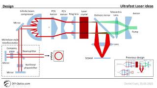 DIY Ultrafast Laser Design Idea for Material Processing High Power  Part 3 [upl. by Xenia]