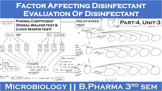 Evaluation of disinfectant  Factor affecting disinfectant  Part4 Unit3  Microbiology 3rd Sem [upl. by Novad]