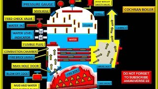 हिन्दी COCHRAN BOILER AND ITS CONSTRUCTION amp WORKING  BOILER 1  ANUNIVERSE 22 [upl. by Llyrrad]