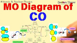 Molecular Orbital diagram of CO Molecule CO molecule as sigma donor and pi acceptor molecule  CO [upl. by Anisor]