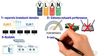 شرح تفصيلي لل VLAN بطريقة مبسطة وجرافيك احترافي [upl. by Chu608]