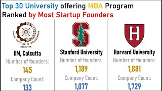 Top 30 University MBA ranked by most Startup Founders [upl. by Ahsats575]