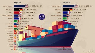 International Trade Exports vs Imports [upl. by Enitnemelc]