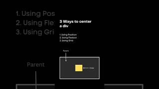 3 ways to center a div  using position  using grid  using flexbox  coding html css css3 web [upl. by Sarena]