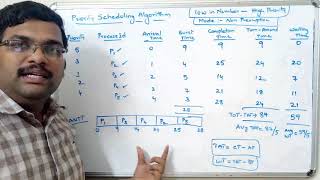 OPERATING SYSTEM  PRIORITY SCHEDULING ALGORITHM Non Preemptive [upl. by Ramiah]