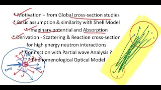 Optical Model of Nucleus [upl. by Lynnett]