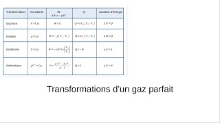 Transformations isochore isobare isotherme et adiabatique du gaz parfait [upl. by Colner]