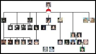 Family tree of Uchiha  Ninja World [upl. by Ziza]