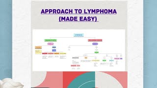 Pathology Quick revision  Approach to Lymphoma made easy [upl. by Nahtannhoj658]