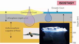 Earth Layers amp Isostasy [upl. by Kopaz776]