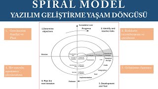 SPIRAL MODEL SDLC  YAZILIM GELİŞTİRME MODELLERİ [upl. by Haneen422]