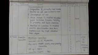 Lesson Plan on Health Committees in India In Community Health Nursing 2 By NET [upl. by Gabriella]