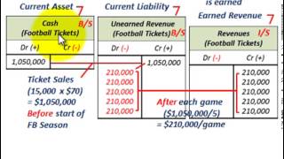 Current Liabilities Accounting Unearned Revenue As Current Liability Vs Earned Revenue [upl. by Decker]