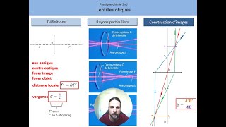 Lentilles optiques Cours [upl. by Claire]