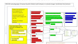 Recorded PRECEDE PROCEED MODEL Week 8 assignment GPH 738 [upl. by Bevers]