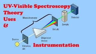 UV Vis spectroscopy explained lectureBy Muhammad Nasir [upl. by Eetnod]