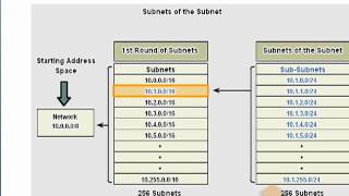 VLSM and CIDR [upl. by Htederem]