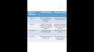 Difference between capital receipt and revenue receipt [upl. by Catton]