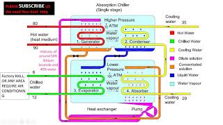 Absorption Chiller working Principle How Absorption Chiller works Chiller Explained [upl. by Eelek]