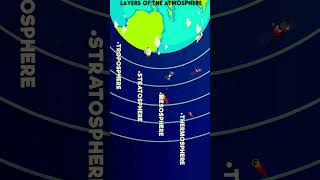 Layers of Earths Atmosphere Shorts AtmosphereScienceFacts ScienceEducationScienceForKids [upl. by Esilegna381]