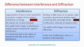 Difference between interference and diffraction [upl. by Geanine]