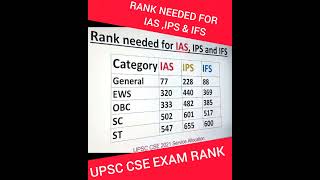 UPSC CSE RANK NEEDED FOR IASIPS amp IFShow much ranking required foriasupscviral shorts iasips [upl. by Selemas]