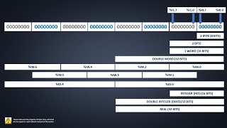 Data Types in Siemens TIA Portal Bit Byte Int Word DWord Real [upl. by Arlyn]