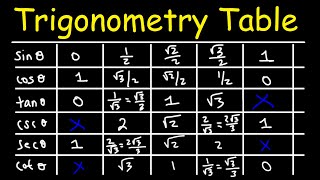 Sin Cos Tan  Trigonometry Table [upl. by Donella]