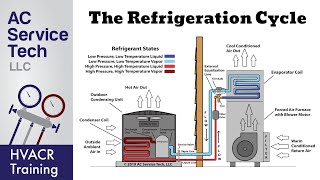 The Refrigeration Cycle Explained Step By Step [upl. by Tarryn]