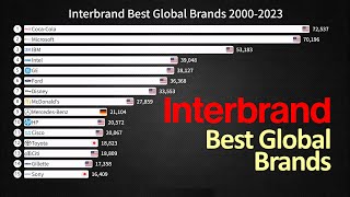 Interbrand Best Global Brands 20002023 [upl. by Evreh]