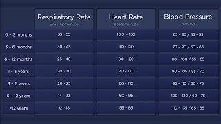 Pediatric Vital Signs [upl. by Lyford]