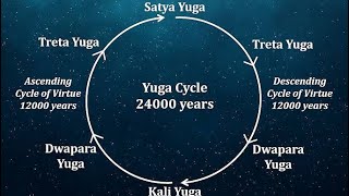 What are the four yugs yugshaktigaytri youtube god millionviews kalyug [upl. by Aryek]