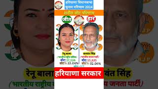 Renu Bala vs Balwant Singh हरियाणा विधानसभा चुनाव परिणाम 2024 shorts shortvideo [upl. by Rochkind965]