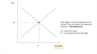 J7  Samhällsekonomi 6  Prisbildningsmodellen [upl. by Fried]