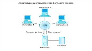 Типовые архитектуры СУБД [upl. by Harl]