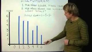 Stolpdiagram [upl. by Hannahoj]
