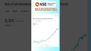 bankofindiamanufacturing mutual funds share latest news  stocks mutualfunds  shots [upl. by Elbas]