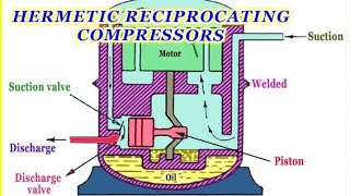 Hermetic Reciprocating Compressor Working [upl. by Alfonse760]