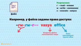 Права доступа к файлам в Linux [upl. by Arel]