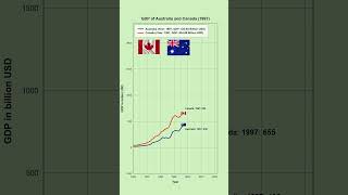 Australia and Canada GDP Comparison 19602022 [upl. by Sim700]